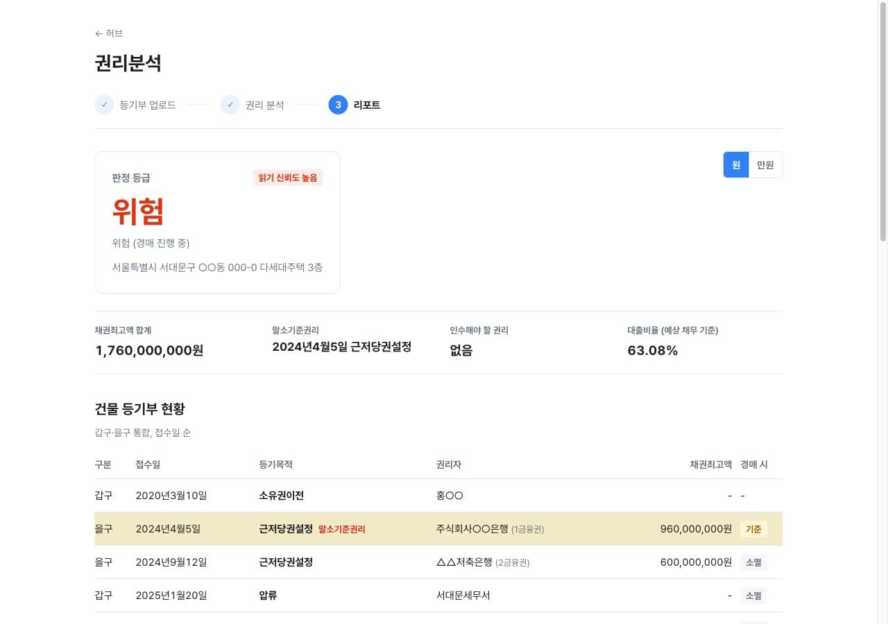 권리분석 리포트 화면 — 판정 등급과 등기부 현황 표